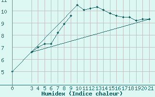 Courbe de l'humidex pour Puntijarka