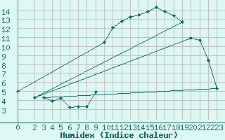 Courbe de l'humidex pour Prads-Haute-Blone (04)