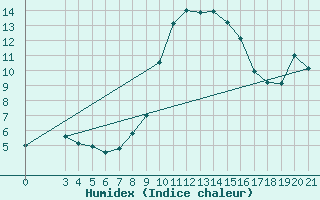 Courbe de l'humidex pour Ploce