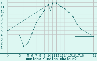 Courbe de l'humidex pour Aydin