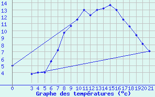 Courbe de tempratures pour Podgorica-Grad