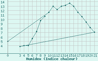 Courbe de l'humidex pour Podgorica-Grad