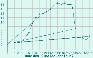 Courbe de l'humidex pour Muehlacker