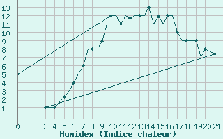 Courbe de l'humidex pour Zeltweg