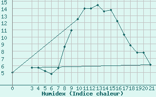 Courbe de l'humidex pour Ploce