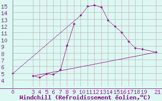 Courbe du refroidissement olien pour Niksic
