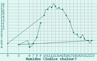 Courbe de l'humidex pour Olbia / Costa Smeralda
