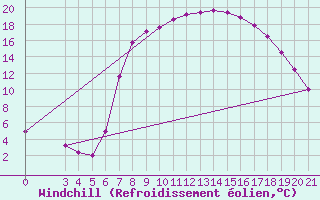 Courbe du refroidissement olien pour Pazin
