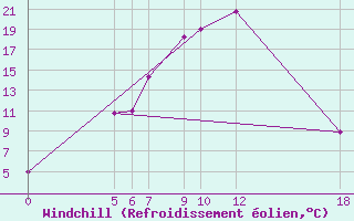 Courbe du refroidissement olien pour Kamishli