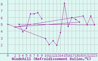 Courbe du refroidissement olien pour Tetovo