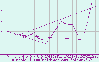 Courbe du refroidissement olien pour Concoules - La Bise (30)