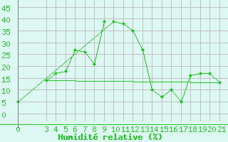 Courbe de l'humidit relative pour Zavizan