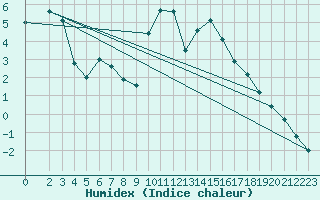 Courbe de l'humidex pour Hemling