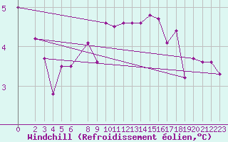 Courbe du refroidissement olien pour Buholmrasa Fyr