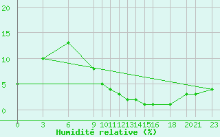 Courbe de l'humidit relative pour Adrar
