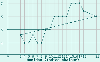 Courbe de l'humidex pour Piacenza