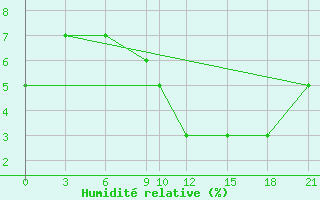 Courbe de l'humidit relative pour Reggane Airport