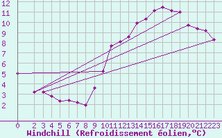 Courbe du refroidissement olien pour Bridel (Lu)