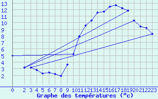 Courbe de tempratures pour Bridel (Lu)