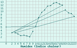 Courbe de l'humidex pour Bridel (Lu)