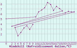 Courbe du refroidissement olien pour Bad Hersfeld