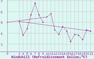 Courbe du refroidissement olien pour Gospic