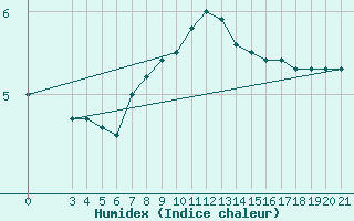 Courbe de l'humidex pour Bilogora
