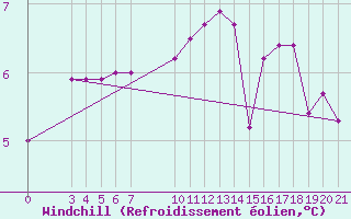 Courbe du refroidissement olien pour Bilogora