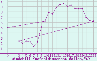 Courbe du refroidissement olien pour Trgueux (22)