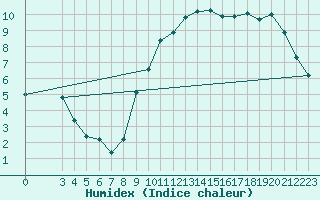 Courbe de l'humidex pour Trgueux (22)