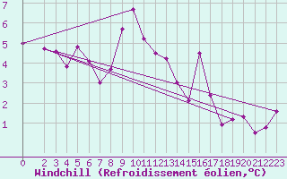 Courbe du refroidissement olien pour Millau (12)