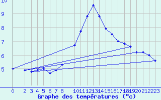 Courbe de tempratures pour Schiers