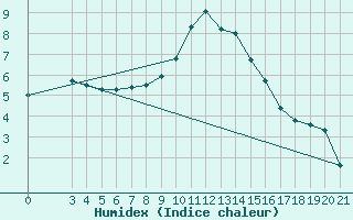 Courbe de l'humidex pour Niksic