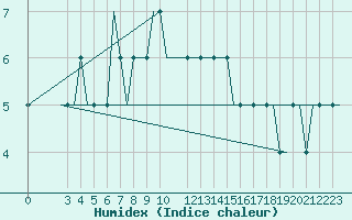 Courbe de l'humidex pour Troll C Platform