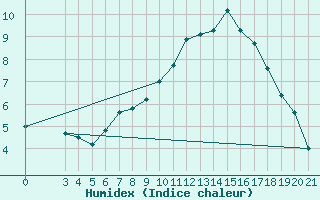 Courbe de l'humidex pour Bjelovar