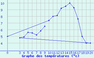 Courbe de tempratures pour Zavizan