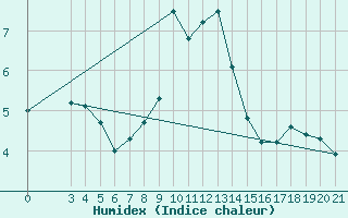 Courbe de l'humidex pour Parg