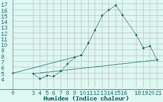 Courbe de l'humidex pour Krizevci