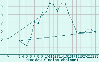 Courbe de l'humidex pour Schmittenhoehe