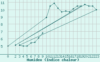 Courbe de l'humidex pour Bremerhaven