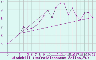 Courbe du refroidissement olien pour Gradiste