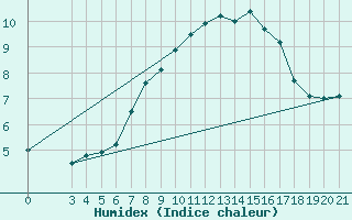 Courbe de l'humidex pour Zavizan