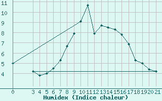 Courbe de l'humidex pour Puntijarka