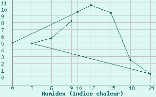 Courbe de l'humidex pour Usak Meydan