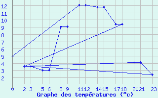 Courbe de tempratures pour Niinisalo