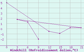 Courbe du refroidissement olien pour Vidin