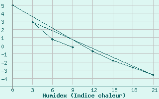 Courbe de l'humidex pour Senkursk