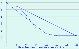 Courbe de tempratures pour Vidin