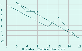 Courbe de l'humidex pour Nizhny-Chir