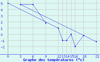 Courbe de tempratures pour Akurnes